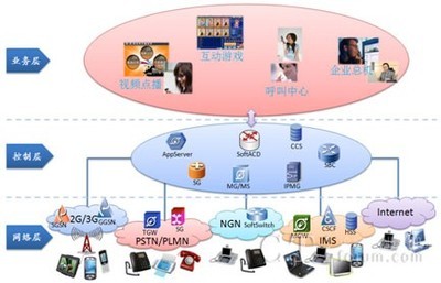 新太科技NGSP 下一代增值業(yè)務平臺的創(chuàng)新與前景