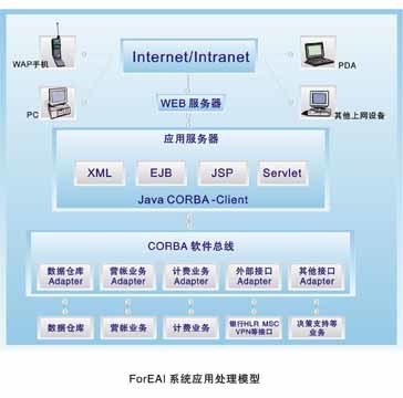 ForOSS電信業(yè)務運營支撐系統(tǒng)解決方案