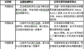 電信重組 在融合中尋求發(fā)展，迎接全業(yè)務挑戰(zhàn)