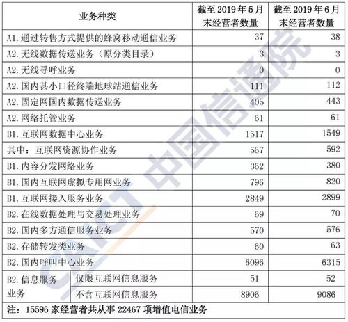 電信業(yè)務分類目錄2019 互聯(lián)網(wǎng)數(shù)據(jù)中心業(yè)務許可情況分析