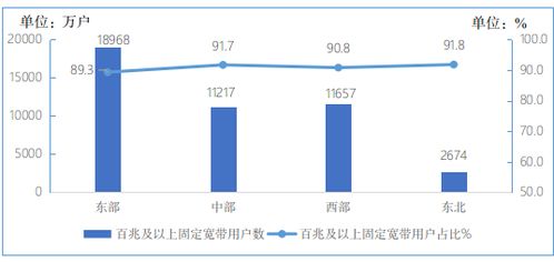 電信業(yè)務增速顯著提升，1-2月收入達2373億元同比增長5.8%