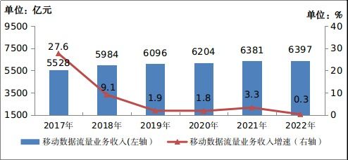 工信部 2022年電信業(yè)務收入達1.58萬億元，同比增長8%